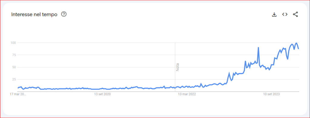 ricerche su "Intelligenza Artificiale" su Google negli ultimi 5 anni