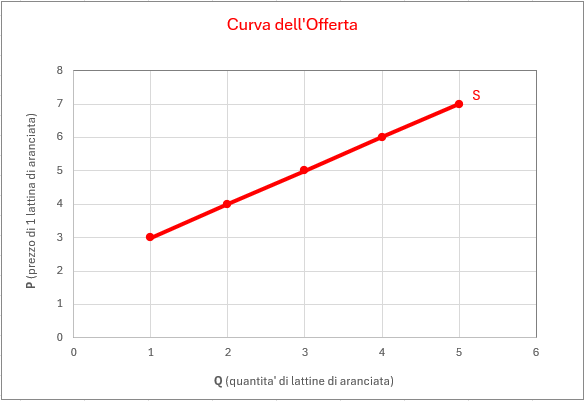 curva di Offerta S