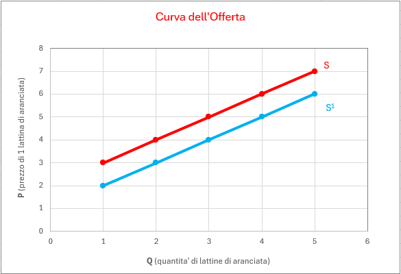 curva di offerta S1