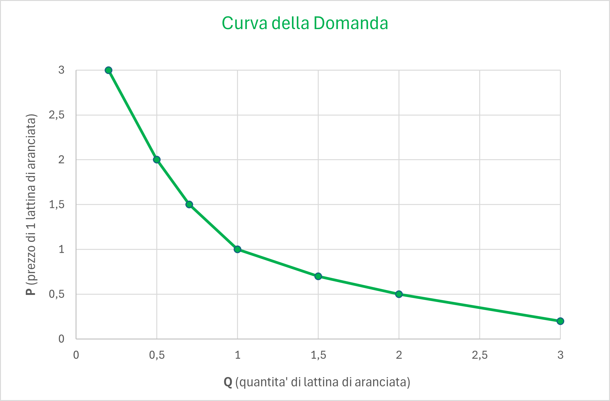 curva della domanda