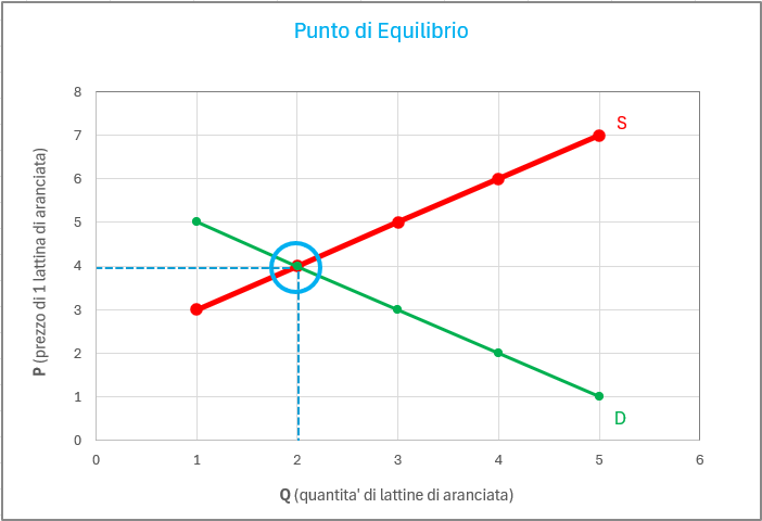 punto di equilibrio: incrocio tra curva di domanda ed offerta