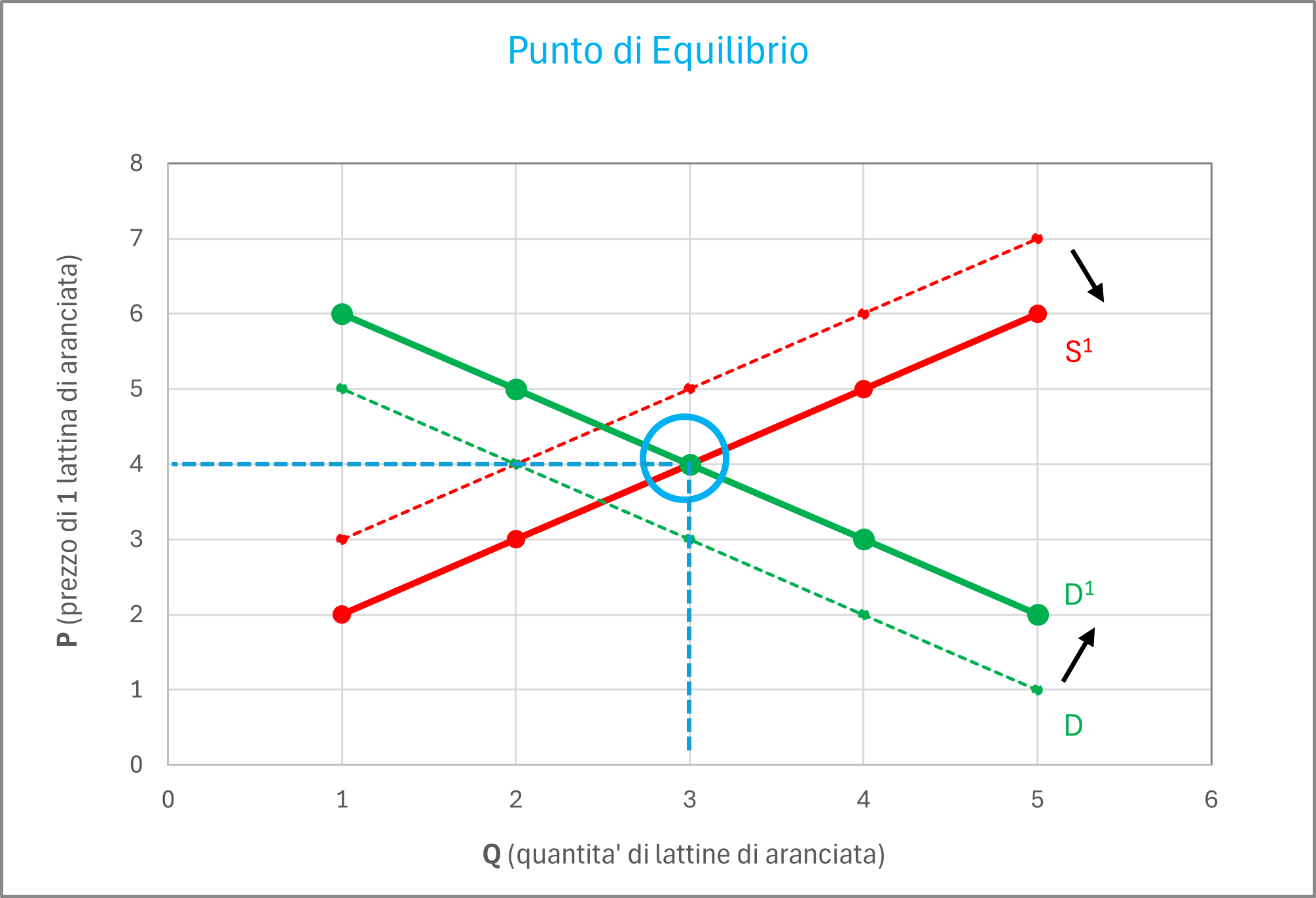 punto di equilibrio 2: incrocio tra curva di domanda ed offerta si sposta